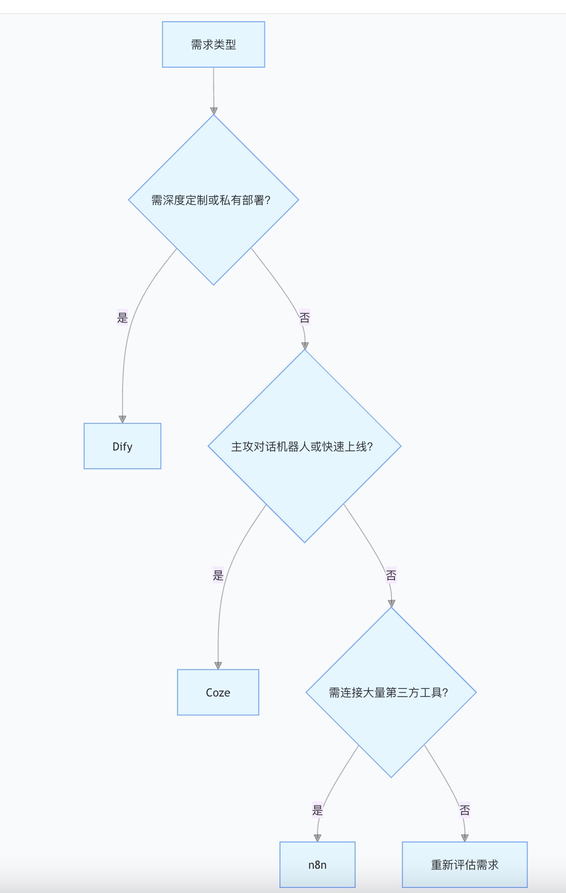 AI工具选型决策树